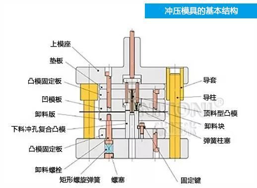 深圳模具廠家哪家好，圖解五金沖壓模具的基本結構組成 